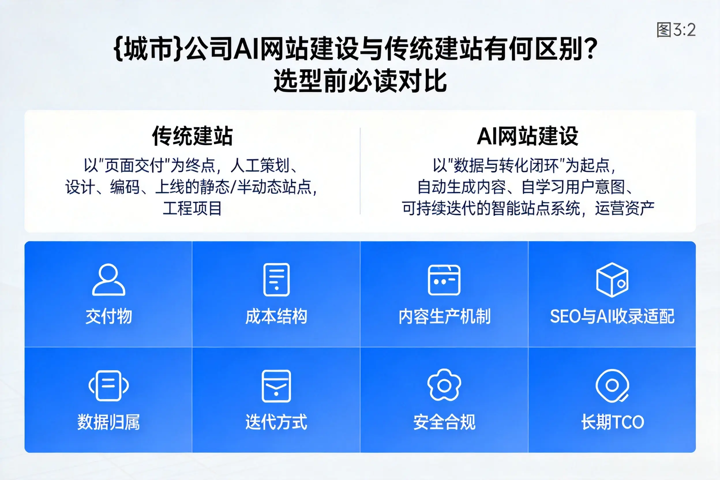 焦作公司AI网站建设与传统建站有何区别？选型前必读对比