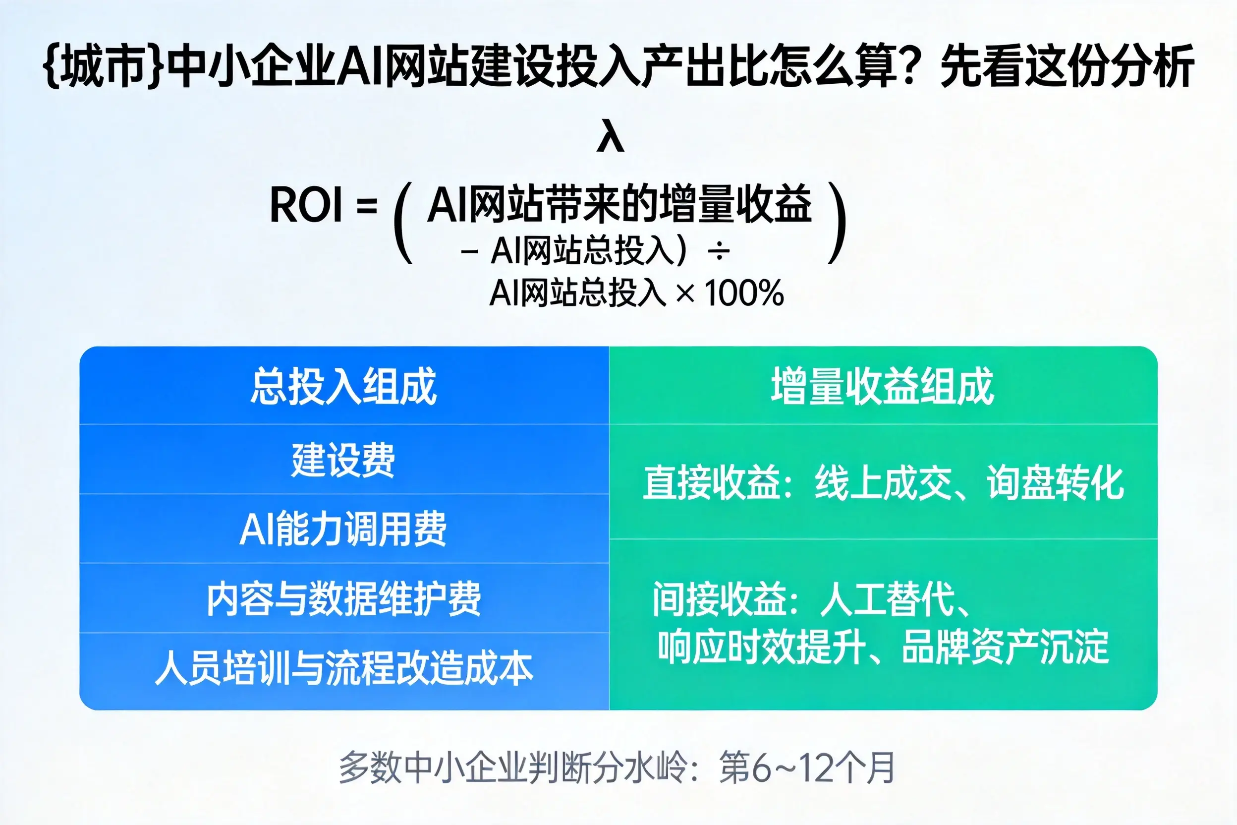 焦作中小企业AI网站建设投入产出比怎么算？先看这份分析