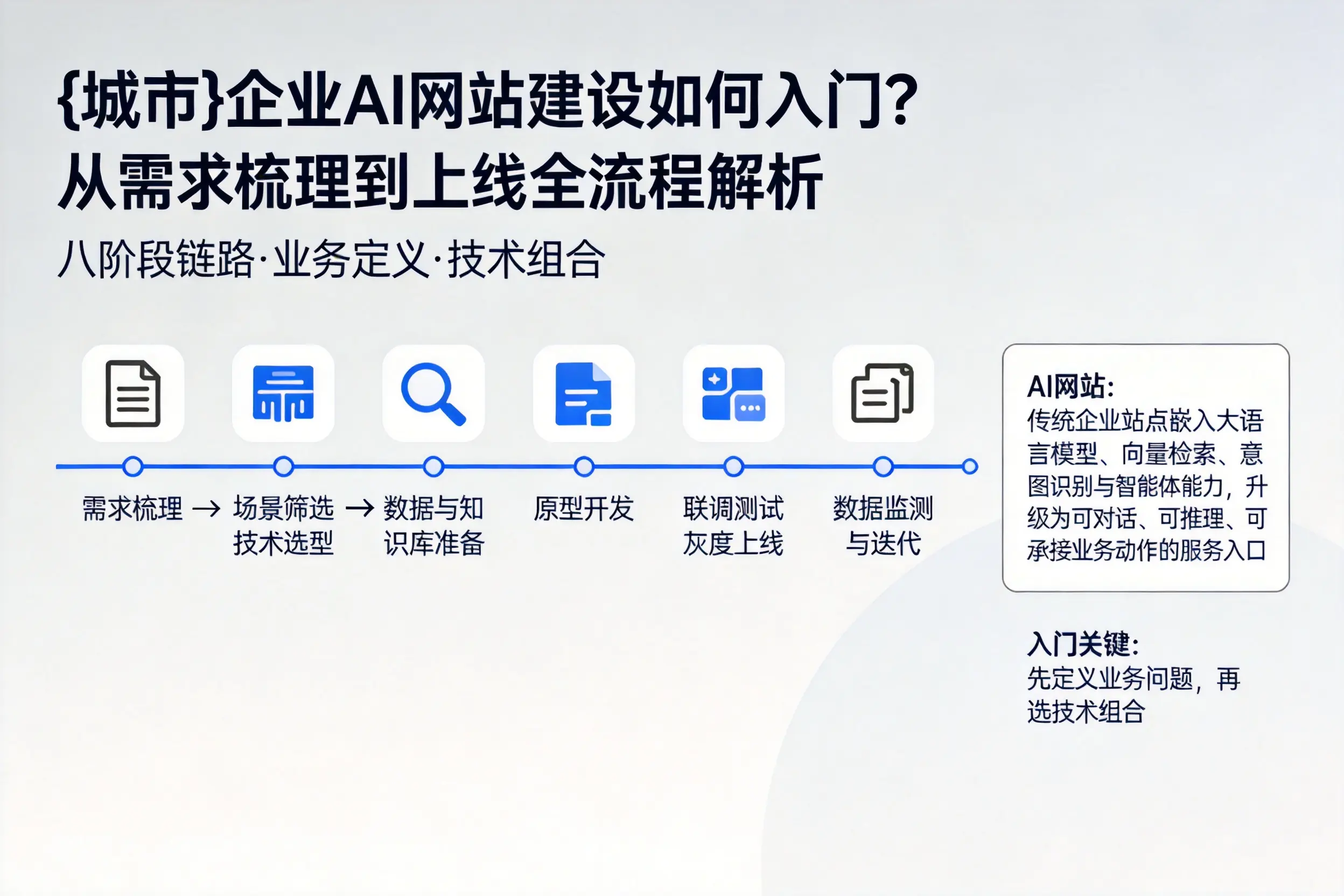 焦作企业AI网站建设如何入门？从需求梳理到上线全流程解析