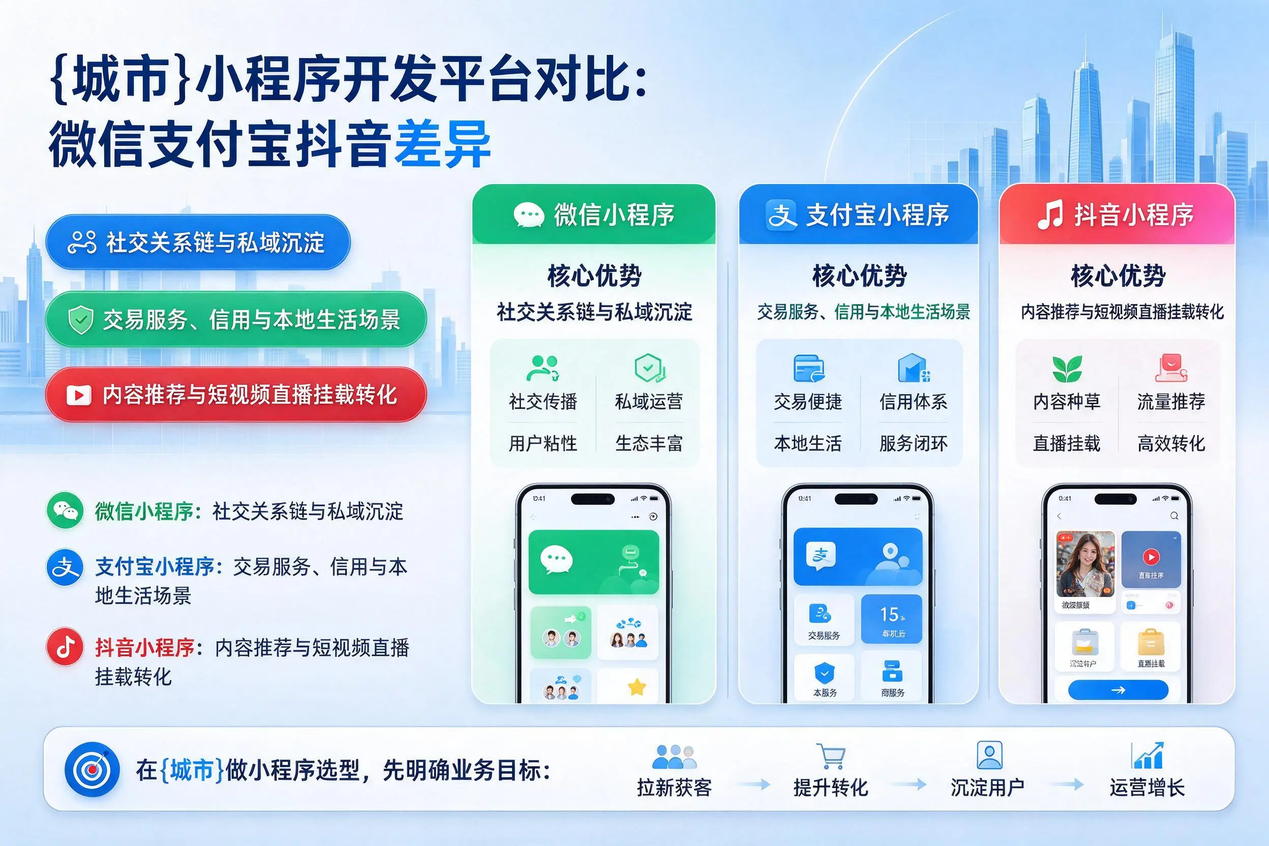 焦作小程序开发平台对比：微信支付宝抖音差异