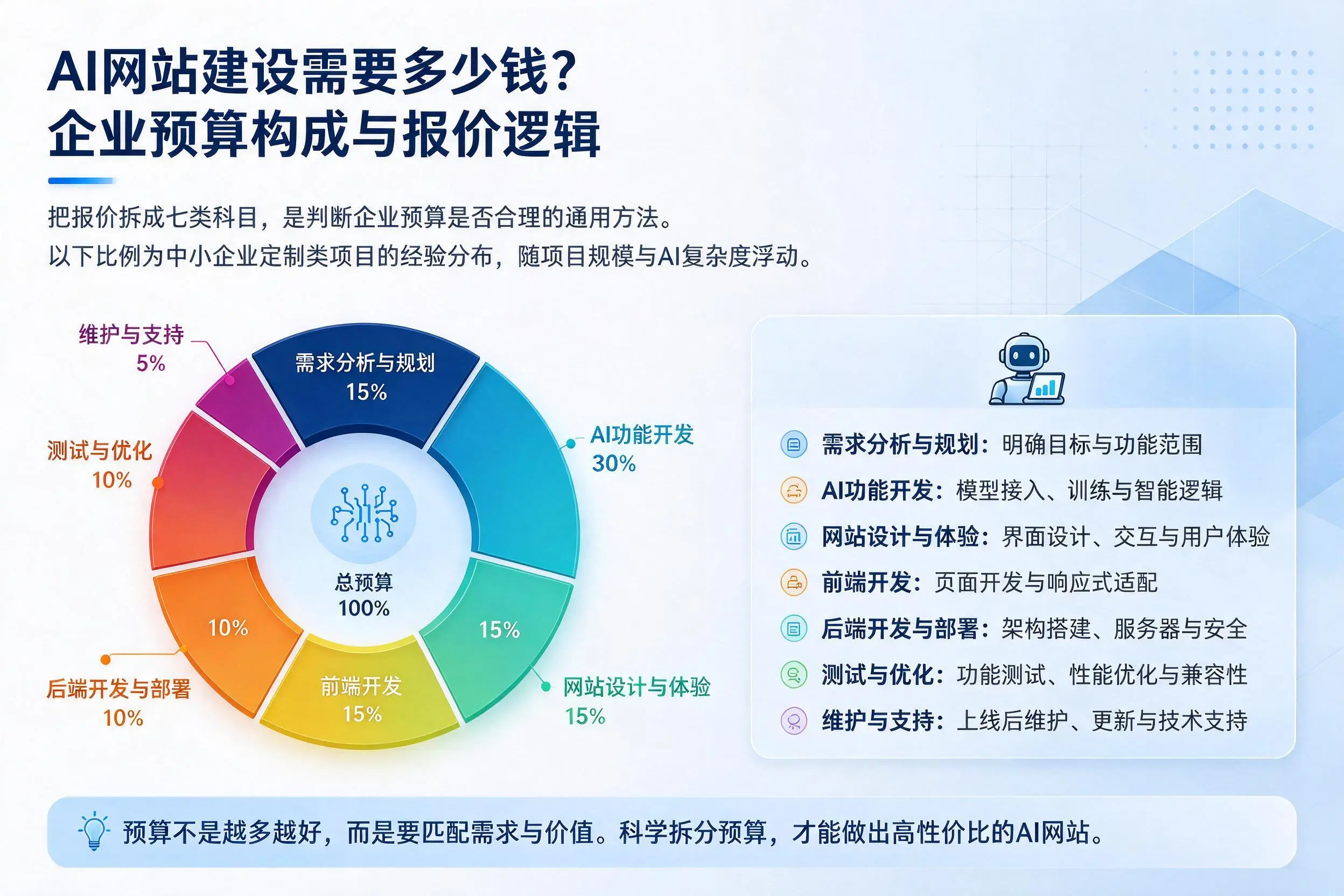 AI网站建设需要多少钱？焦作企业预算构成与报价逻辑