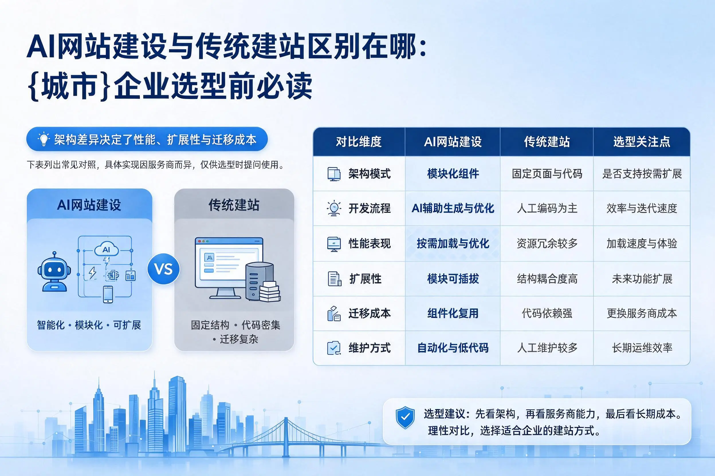 AI网站建设与传统建站区别在哪：焦作企业选型前必读