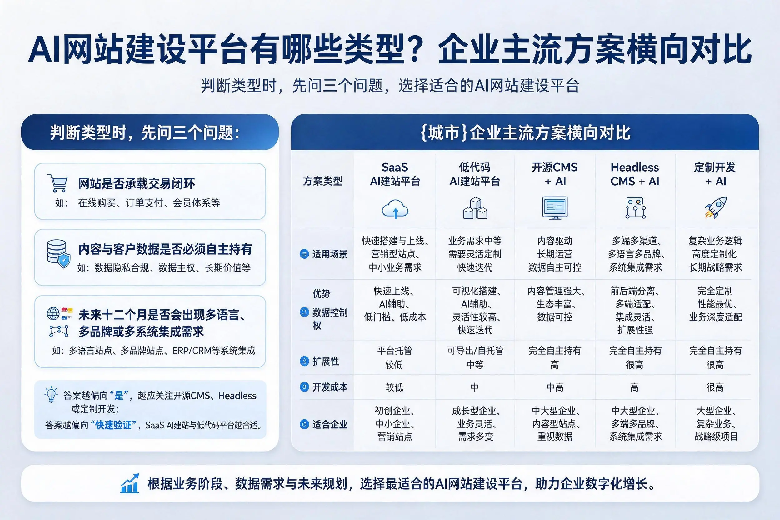 AI网站建设平台有哪些类型?焦作企业主流方案横向对比