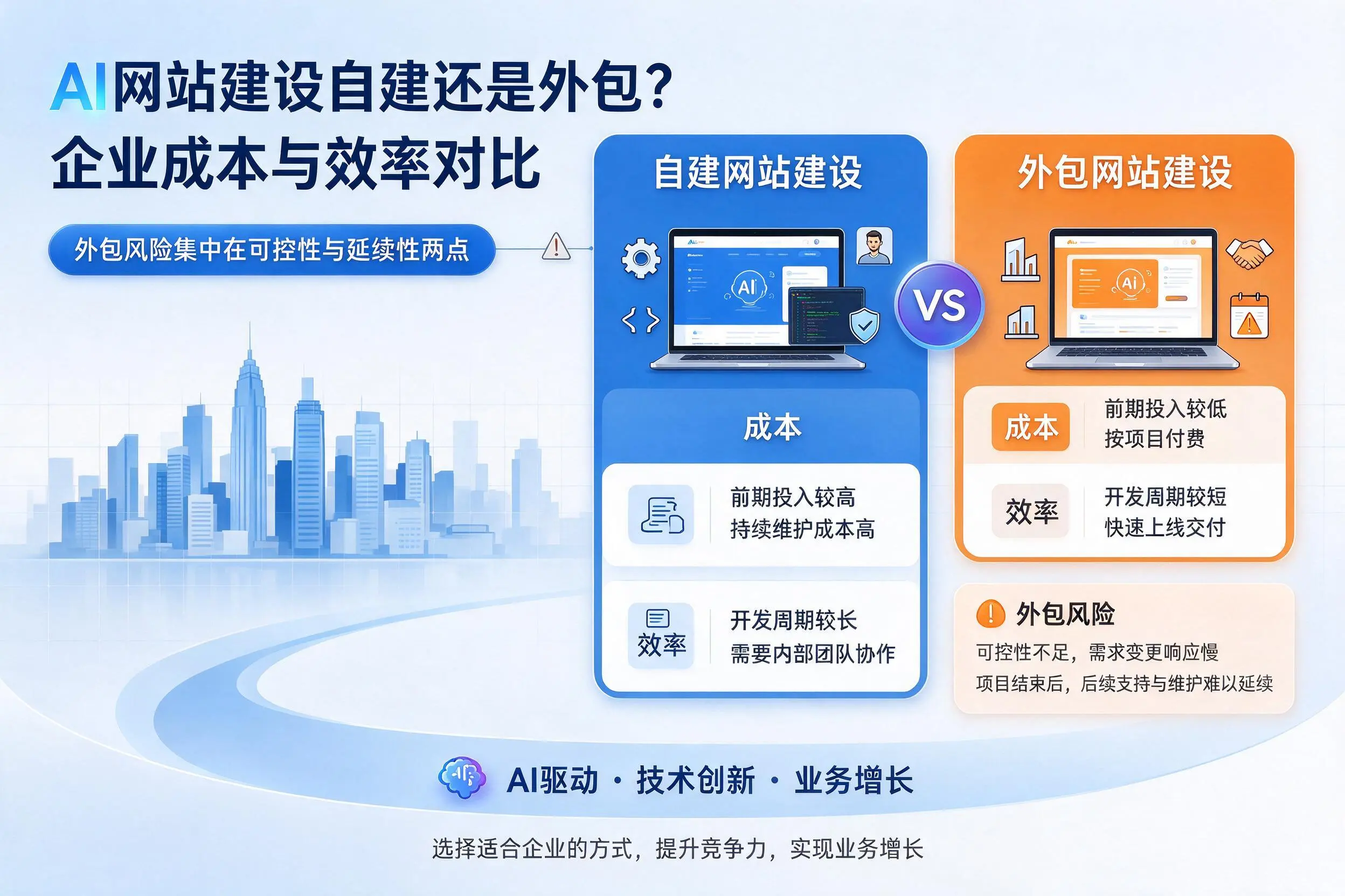 AI网站建设自建还是外包？焦作企业成本与效率对比