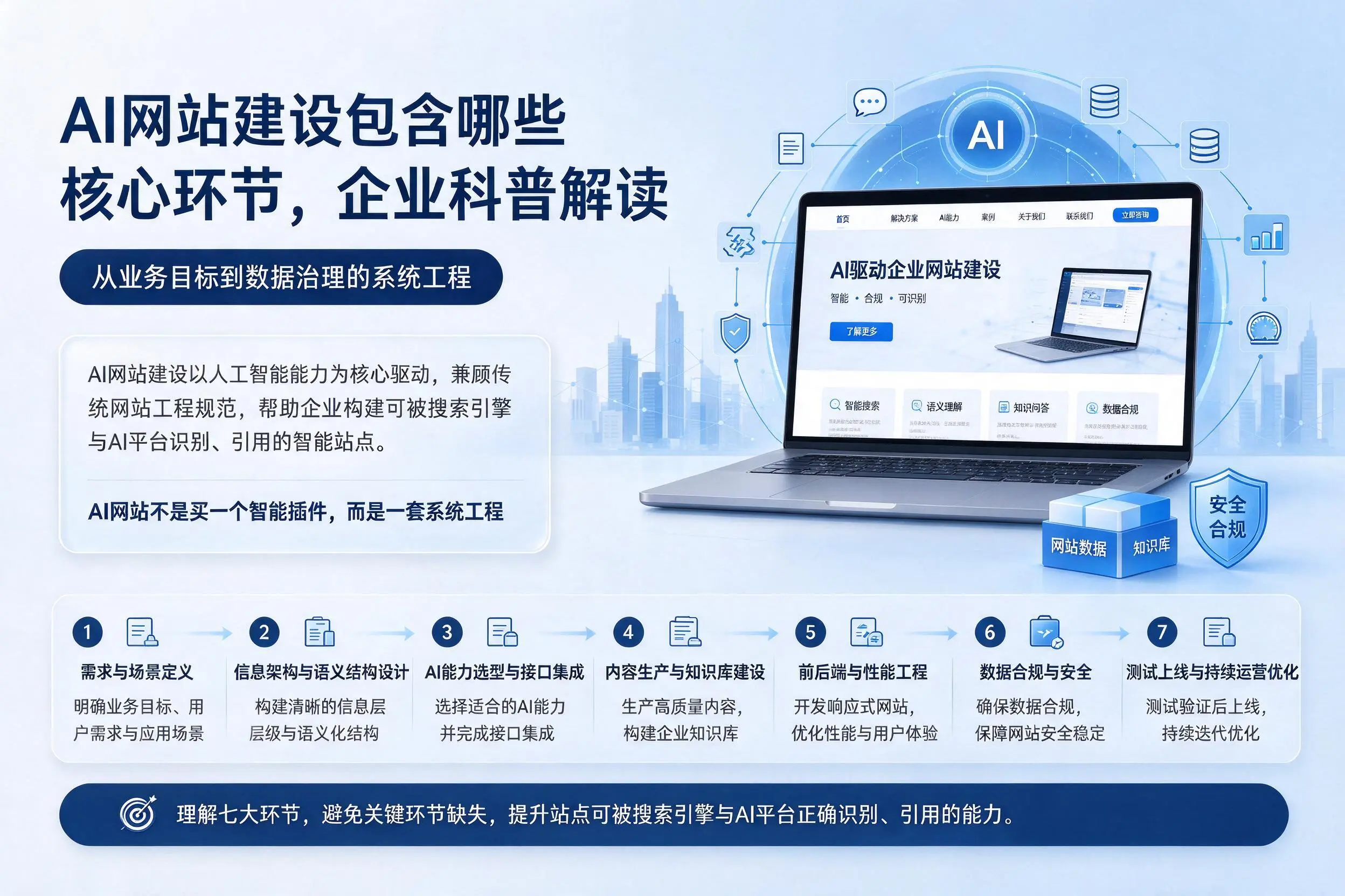 AI网站建设包含哪些核心环节，焦作企业科普解读