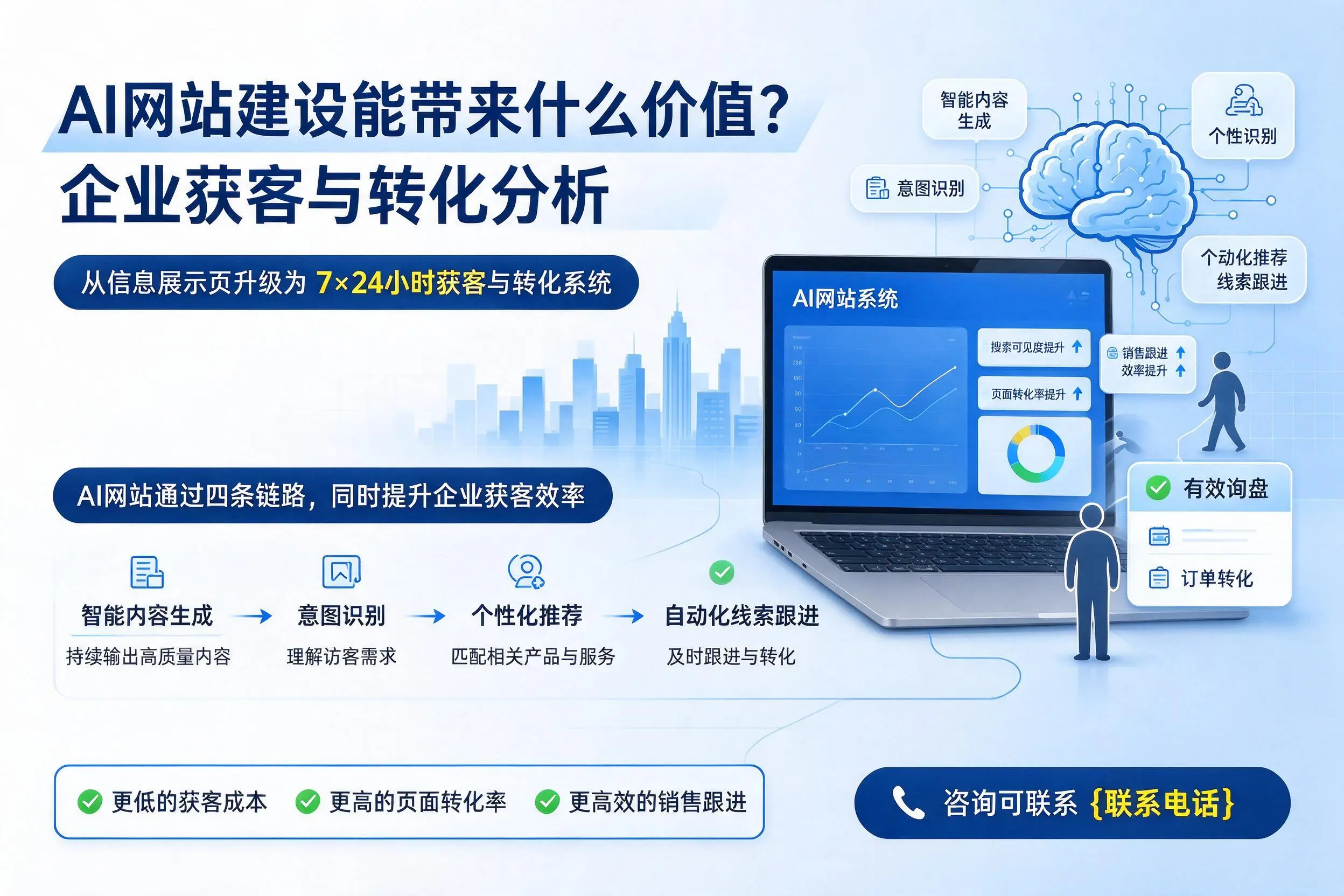 AI网站建设能带来什么价值?焦作企业获客与转化分析
