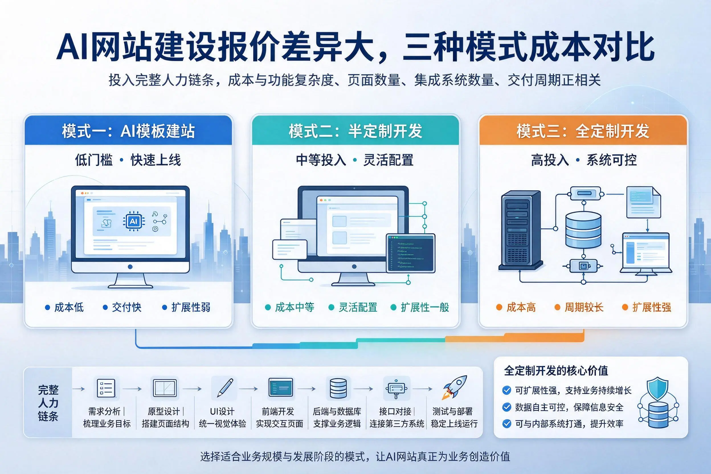 焦作AI网站建设报价差异大,三种模式成本对比