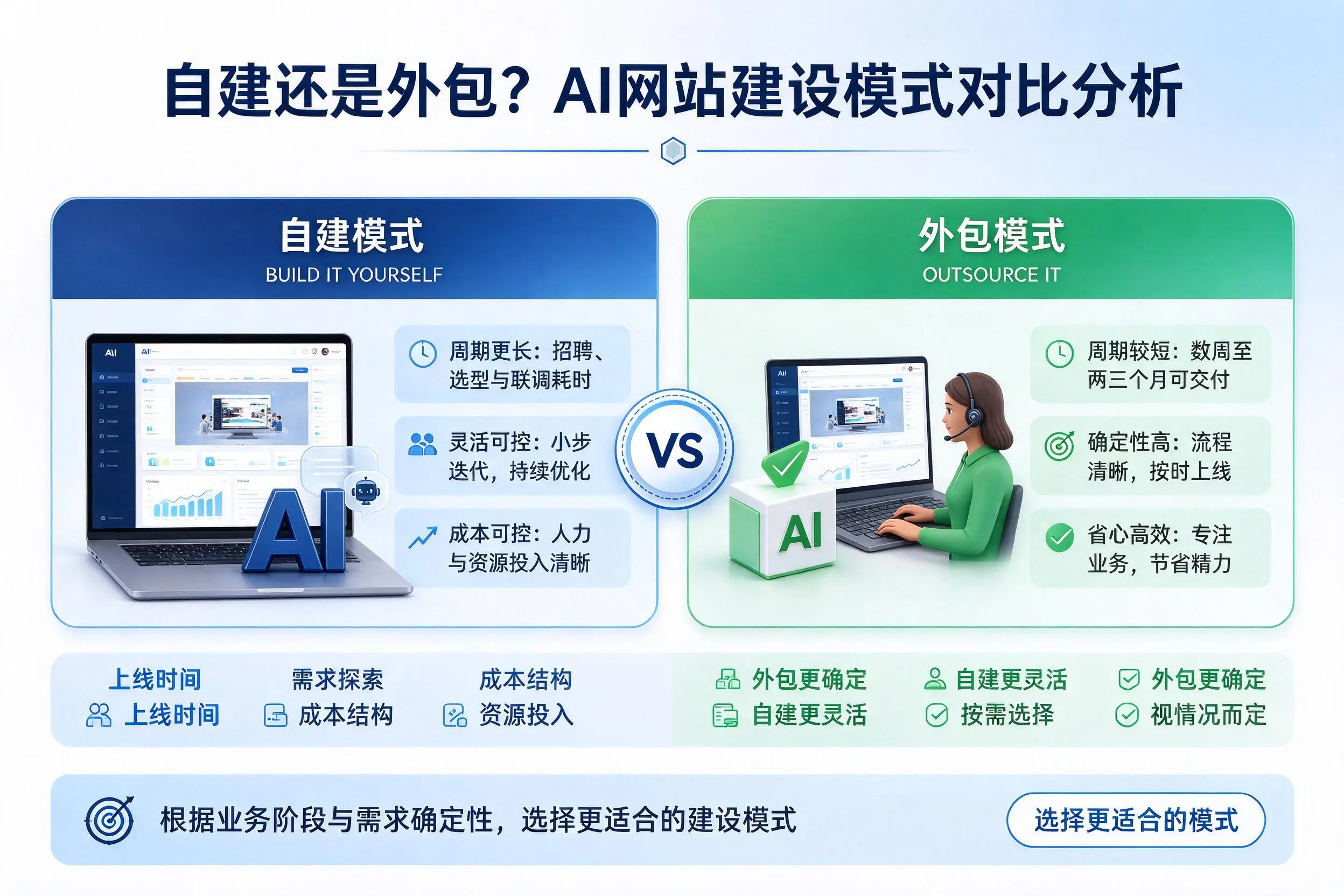 自建还是外包？焦作AI网站建设模式对比分析