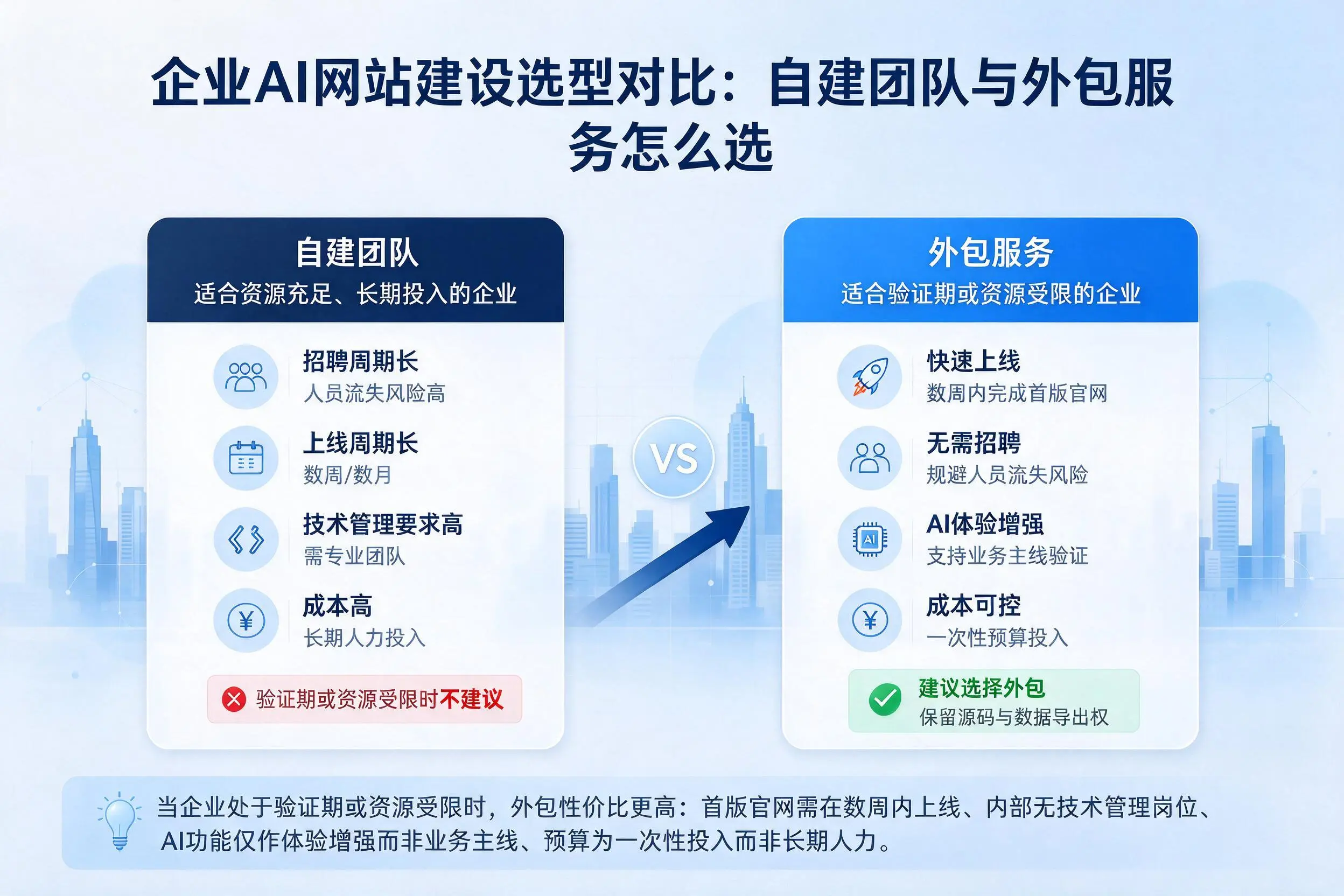 焦作企业AI网站建设选型对比:自建团队与外包服务怎么选