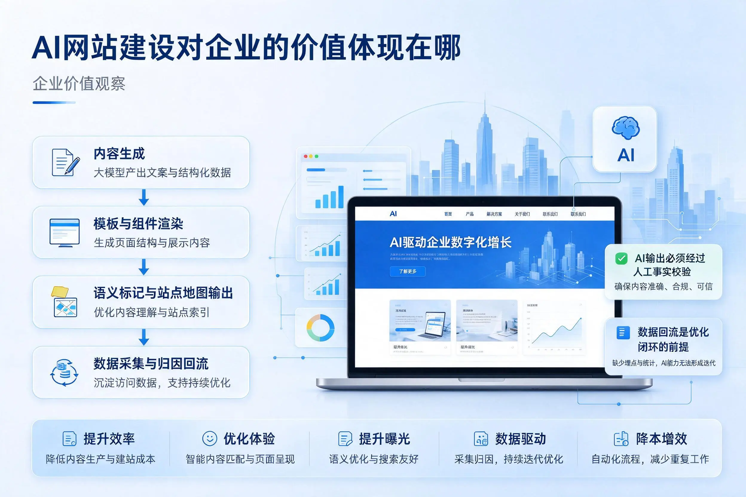 AI网站建设对企业的价值体现在哪，焦作实践观察
