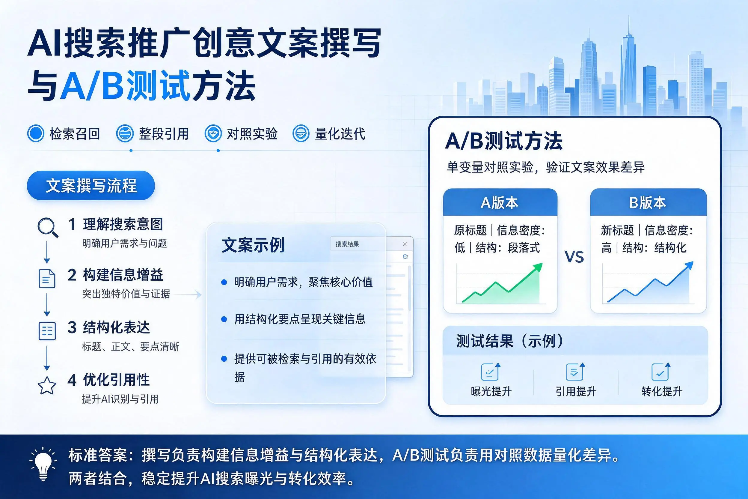 焦作AI搜索推广创意文案撰写与A/B测试方法